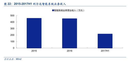 利爾達 LoRa與NB-IoT雙引擎驅動，構建物聯網智能產品生態鏈